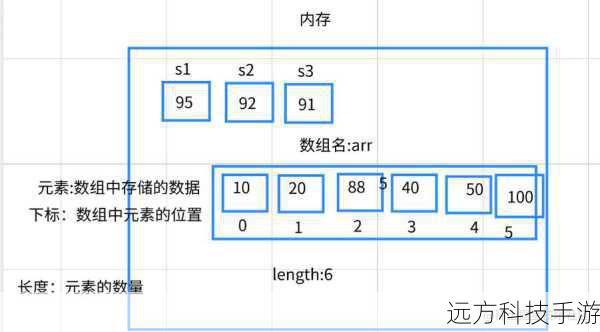 在内存中,一维数组的布局非常直接,数组名实际上指向了数组的第一个元素在内存中的地址,数组的长度由数组对象本身携带,不需要额外的内存空间来存储这个信息。
