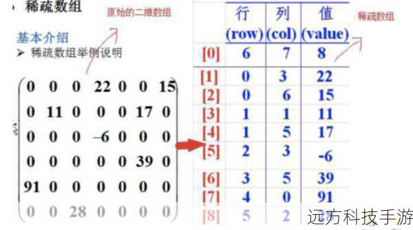当河流变成湖泊,一维数组就变成了二维数组,二维数组实际上是由多个一维数组组成的数组,可以看作是一个表格或矩阵。