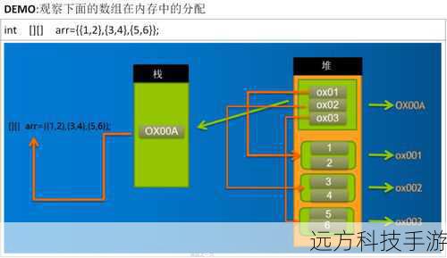 二维数组的内存布局稍微复杂一些,但仍然遵循连续存储的原则,对于上述的matrix,内存布局如下: