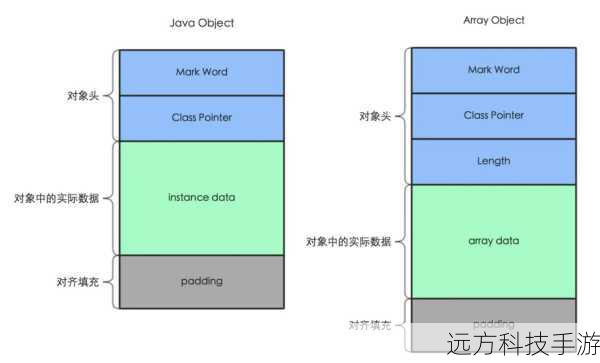 为了更直观地理解二维数组的内存布局,我们可以绘制一个简单的示意图: