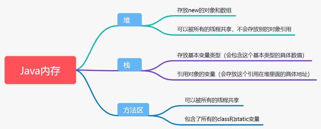 解答提供了Java数组操作的基本指南,帮助理解和应用二维数组的内存布局和使用技巧。