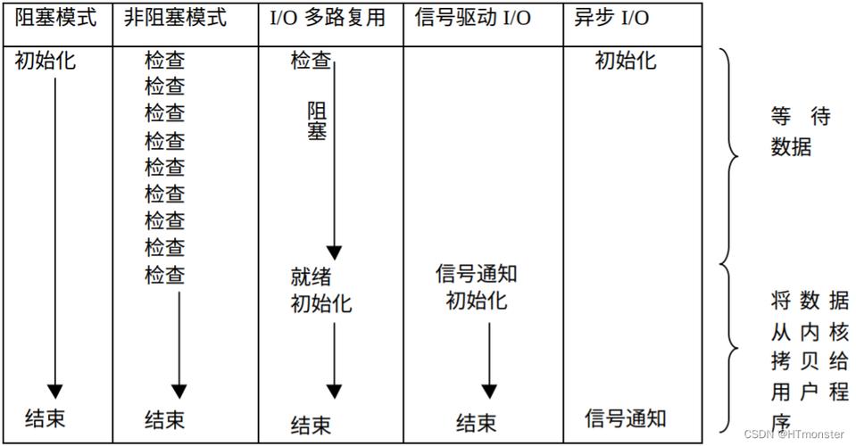 - 使用异步IO和非阻塞模型可以减少I/O等待时间,提高系统整体性能。