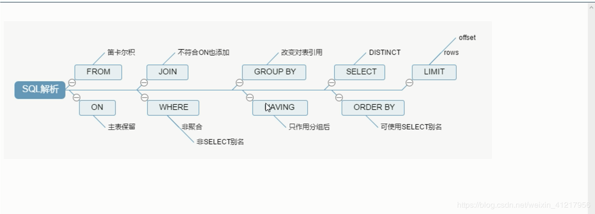 执行顺序:SQL语句的魔法流程