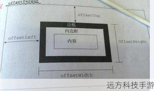 offsetLeft: 元素距离其最近的已定位祖先元素的左侧边界的像素值。