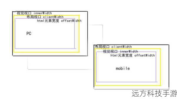 2. client系列：页面视口的边界
