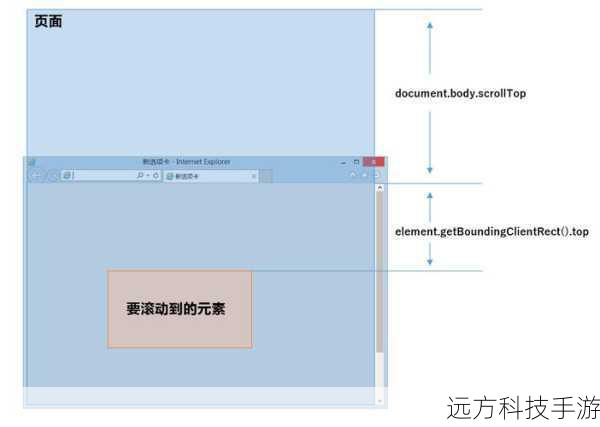 scrollTop 和scrollLeft: 分别表示元素内容在垂直和水平方向上的滚动距离。