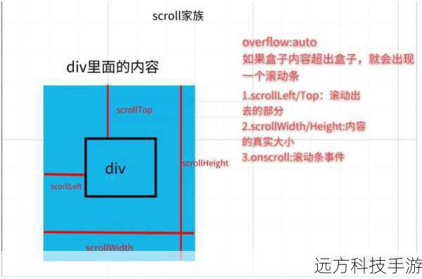 scrollWidth 和scrollHeight: 分别表示元素内容的宽度和高度，以及元素自身的宽度和高度。