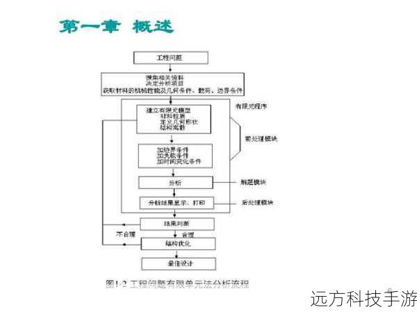 有限元分析是一种数值方法,用于解决复杂的物理问题,如结构力学、热传导、流体动力学等,通过将复杂系统分解成多个小的、可管理的单元,我们可以更准确地预测实际行为和性能。