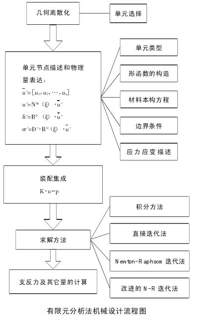 3、在进行有限元分析时,如何判断分析结果的准确性?