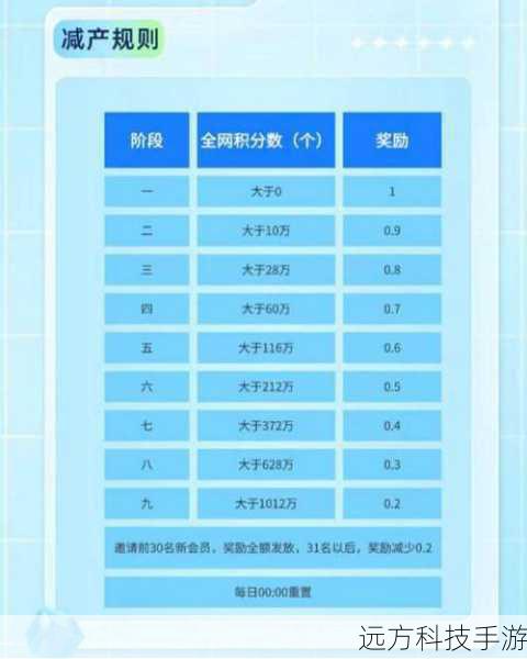 4、领取奖励：当预约等级达到指定要求时，即可前往活动页面领取对应的奖励。