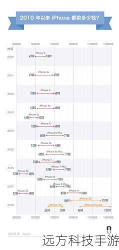 iPhone 6经典回归，售价与性能全面深度解析