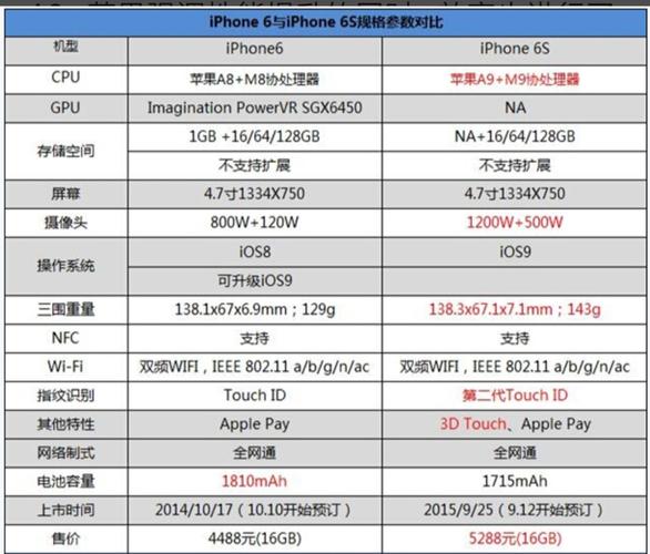 与最新款iPhone相比,iPhone 6在处理器性能、摄像头像素、屏幕刷新率等方面存在一定的差距,其电池容量也相对较小,无法满足长时间使用的需求,考虑到其售价和性价比优势,iPhone 6仍然是一款值得推荐的手机。