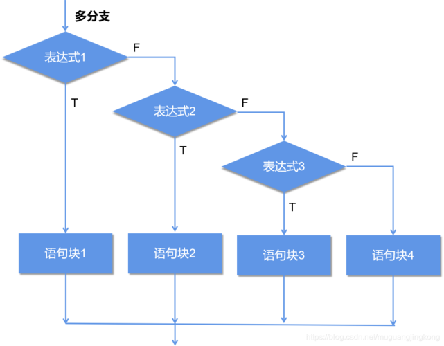 关键剧情选择分支流程