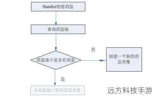 步骤2:创建并启动Handler