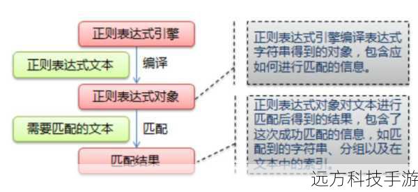 正则表达式在Java中主要通过java.util.regex包下的类来实现,其中最常用的是Pattern和Matcher类,我们需要使用Pattern.compile()方法将正则表达式字符串编译成一个模式对象。