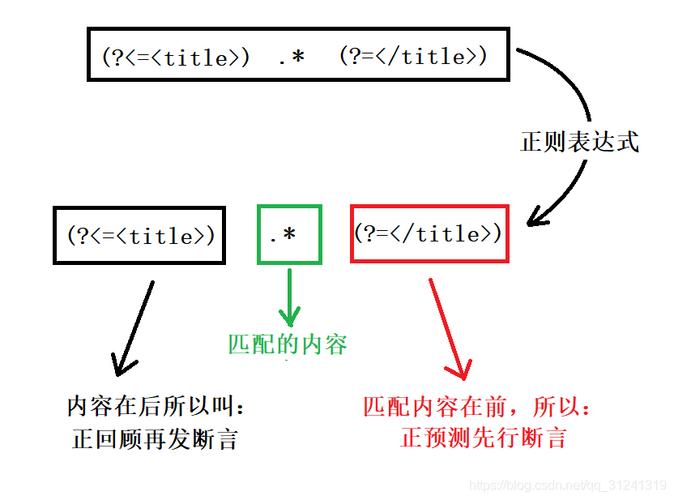 答案:Java的正则表达式支持各种高级功能,如分组、捕获、重复量指定、字符集、断言等,使得你可以构建非常复杂且精确的匹配规则,匹配包含特定字符后跟任意数量数字的字符串:
