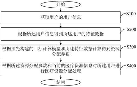 资源管理与分配: