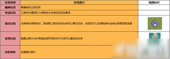 - 优先完成主线任务,它们通常包含大量的经验值奖励。