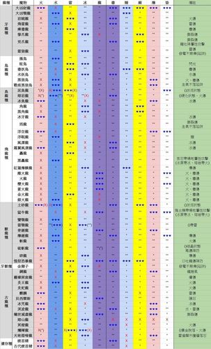 - 提前了解BOSS的攻击模式和弱点。