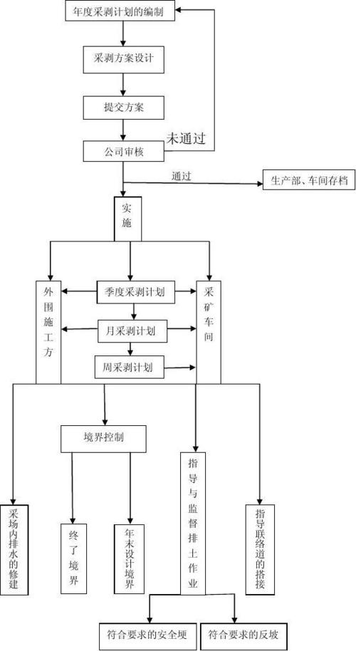 高效采矿策略