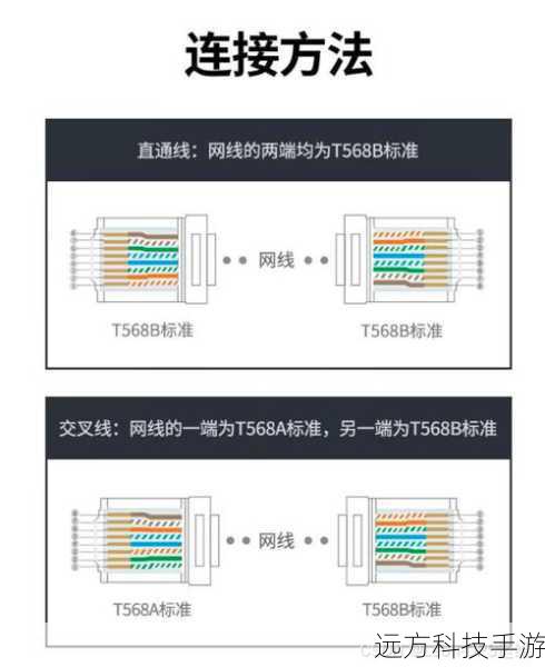 1、为什么需要区分T568A和T568B标准?