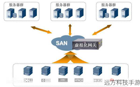 虚拟化技术是云计算机实现资源共享和灵活部署的关键,虚拟化技术将物理硬件资源(如CPU、内存、硬盘等)抽象成虚拟资源池,供多个用户共享,每个用户都可以获得一个独立的虚拟环境,运行自己的操作系统和应用程序,实现了资源的隔离和安全性。