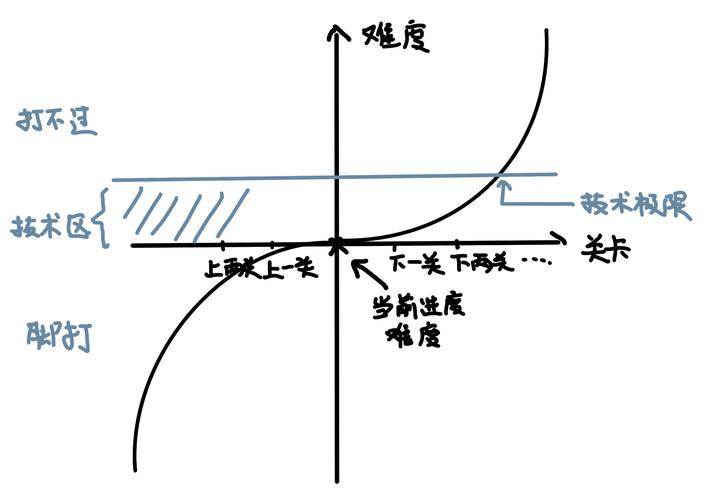答:游戏的难度曲线通常会设计得较为合理,既能满足新手玩家的需求,也能给资深玩家带来挑战,具体难度还需玩家亲自体验。