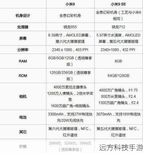 小米9SE则配备了高通骁龙712处理器,内存和存储配置分别为6GB/8GB RAM和128GB/256GB ROM,电池容量稍小,为3070mAh,支持18W快充,这款手机在性能上虽然不及CC9,但在日常使用中依旧表现出色,且更加轻薄便携。