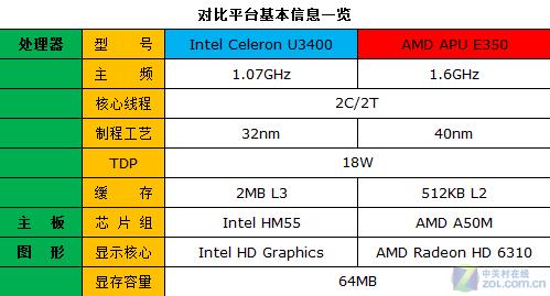 性能配置:四核与单核的较量