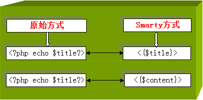 3、安全性增强：Smarty模板引擎的设计使得模板文件与应用逻辑完全隔离，降低了模板注入等安全风险，保护了网站的安全性。