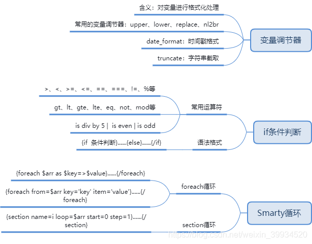 答案：优化Smarty模板引擎的性能可以从以下几个方面入手：