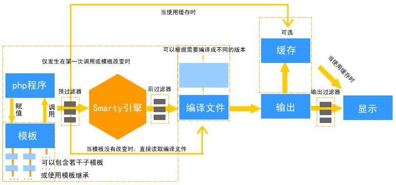 答案：尽管Smarty主要作为后端模板引擎，但其与现代前端框架的集成可以通过以下方式实现：