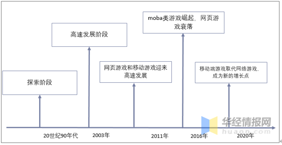 问：游戏产业未来会如何发展？