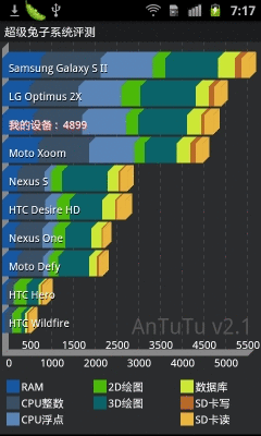 在性能配置上,HTC EVO 3D搭载了高通骁龙MSM8660处理器(双核),主频高达1.2GHz,同时配备了1GB RAM和1GB ROM,这样的配置在当时无疑是非常强大的,无论是运行大型游戏还是多任务处理,EVO 3D都能轻松应对,而HTC EVO 4G则采用了Snapdragon QSD8650 1Ghz处理器,配合1GB ROM+512MB RAM的内存组合,虽然也能满足日常使用需求,但在性能上却略逊一筹。