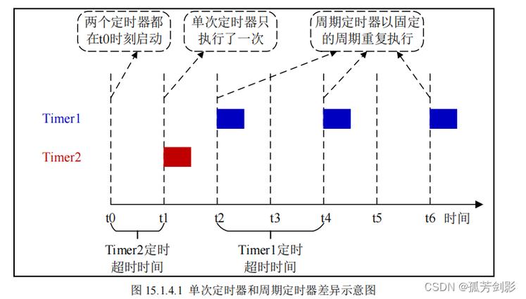 使用C语言,您可以利用回调函数或者定时器机制来实现类似的效果,关键在于确保在适当的时间点调用ComboBox_AddString()方法更新数据。