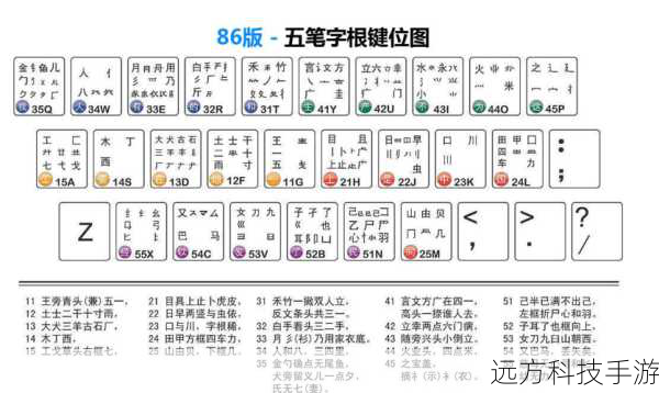 86版:基于早期的汉字字根分类,可能无法覆盖所有现代汉字的字根,导致输入效率受限。