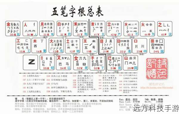 1、如何有效记忆五笔字根?