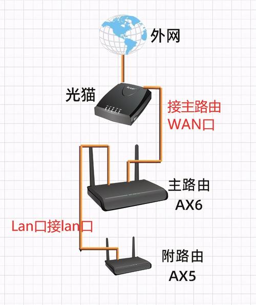 第二步:连接路由器