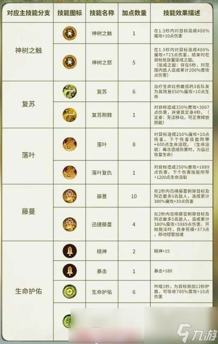 加点策略详解