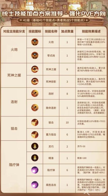 2. 连射(辅助技能)