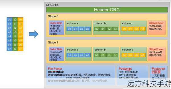 9、分区表:根据数据属性进行分区,加速查询速度,尤其适用于大数据集。
