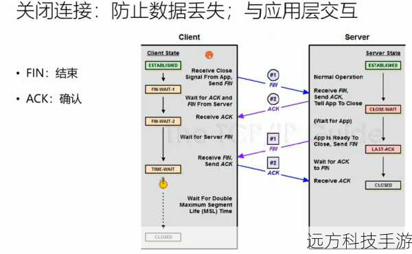 14、连接优化:通过连接优化技术,如延迟连接、连接缓存,减少网络开销和内存使用。