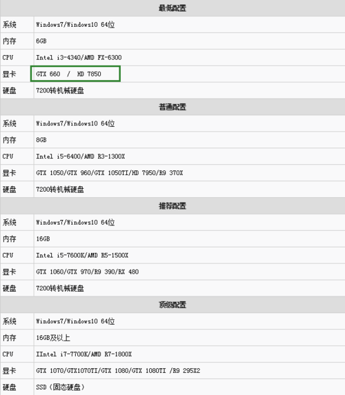 答:具体的配置要求尚未公布,大逃杀游戏对电脑配置有一定要求,尤其是显卡和内存,玩家可以在游戏发售前根据官方公布的信息来判断自己的电脑是否能够流畅运行。