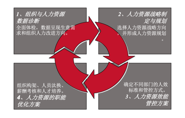 第四步：使用外部资源与技巧
