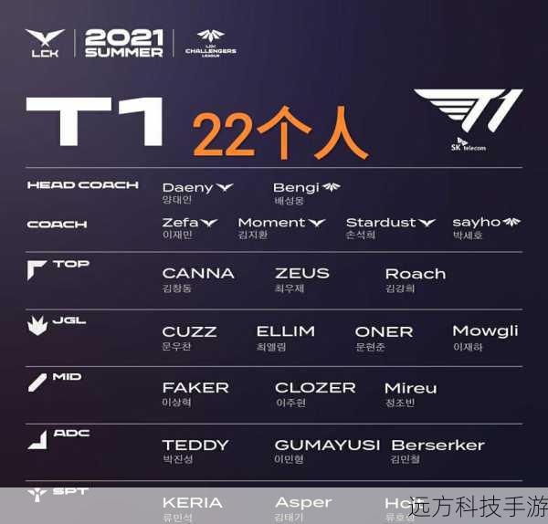 再来说说 T1 和 BLG 傻傻分不清的情况,在游戏中,队伍的标识、队服等元素对于玩家来说是区分不同队伍的重要标志,如果冠军皮肤在设计上没有很好地突出 T1 或 BLG 的独特特征,就可能导致玩家在看到皮肤时难以第一时间准确判断所属队伍,这可能是由于设计上的一些相似之处,或者是在突出队伍特色方面做得不够明显。