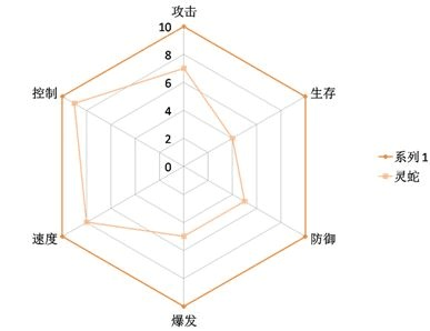 资源管理：合理分配魔法值和生命值，确保在关键时刻有足够的能量释放大招。