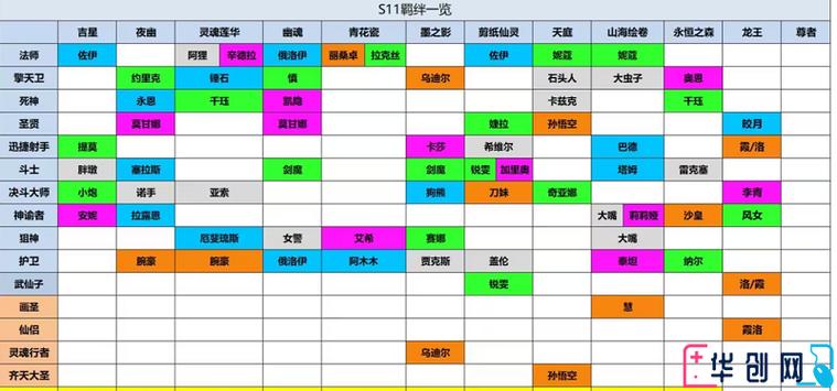 答：需要深入了解不同种族和职业的羁绊效果，根据自己的队伍特点和战斗需求，选择合适的种族和职业进行搭配，要注意凑齐羁绊所需的数量，以激活最强的羁绊效果。