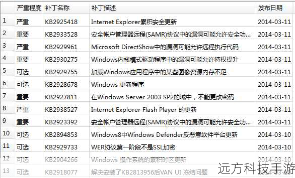 1、安全性增强:iOS 8.1.3引入了一系列安全补丁,修复了可能导致用户数据泄露的漏洞,这包括修复了与Safari浏览器相关的安全问题,提高了用户的网络浏览安全性。