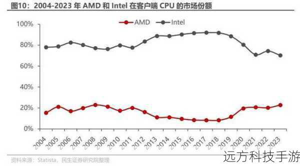 在处理器市场的浩瀚星空中,AMD FX-8320E犹如一颗璀璨的星辰,以其独特的魅力吸引着众多DIY爱好者和游戏玩家的目光,作为AMD FX系列的一员,FX-8320E不仅继承了该系列强大的多核性能,还在能效方面做出了显著优化,成为了追求性能与功耗平衡用户的理想选择。