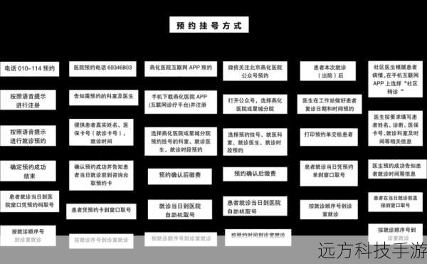 预约流程详解